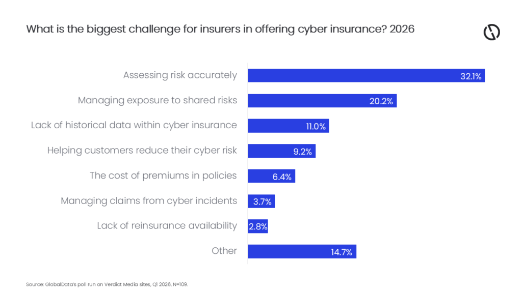 Bar chart of insurers’ cyber insurance challenges in 2026; top issue is assessing risk accurately at 32.1%.