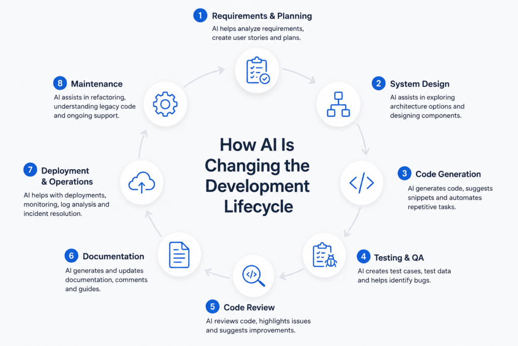 Circular infographic showing the AI-enabled development lifecycle with eight numbered steps surrounding a central title: 'How AI Is Changing the Development Lifecycle'.